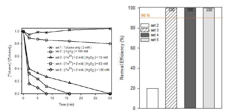 용해된 상태의 톨루엔 펜톤 산화 처리 실험 결과 및 처리효율