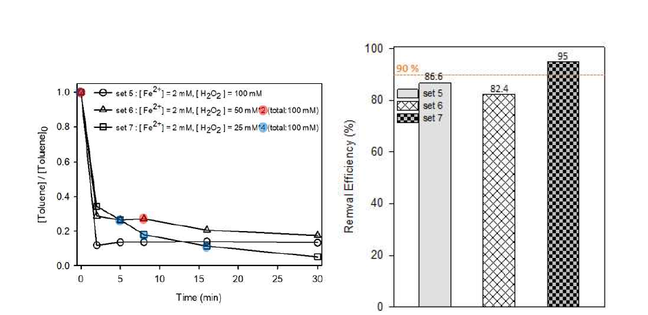 퇴적토 존재 하 과산화수소 분할주입을 통한 톨루엔 펜톤 산화 처리실험 결과및 처리효율