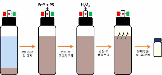 과황산과 펜톤을 이용한 복합 무해화공정 실험 방법