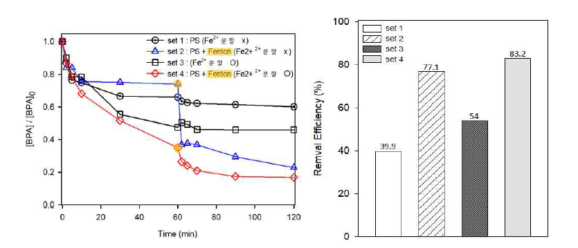 과황산과 펜톤을 이용한 복합 무해화공정 실험 결과