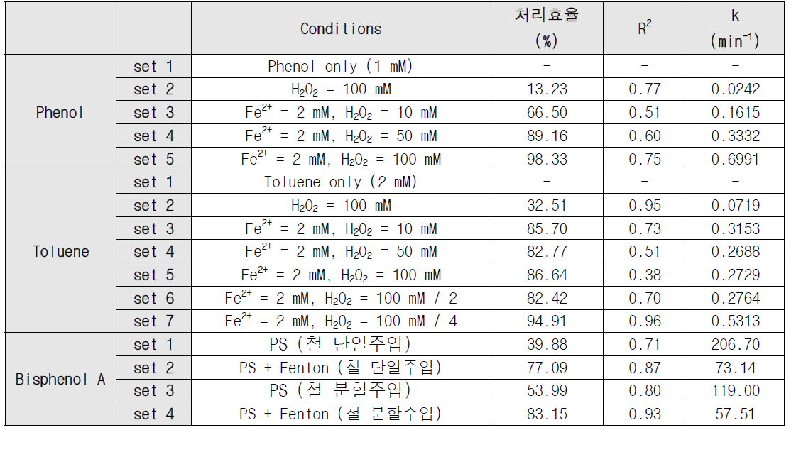 퇴적토 존재 시 조건별 유해화학물질 처리효율