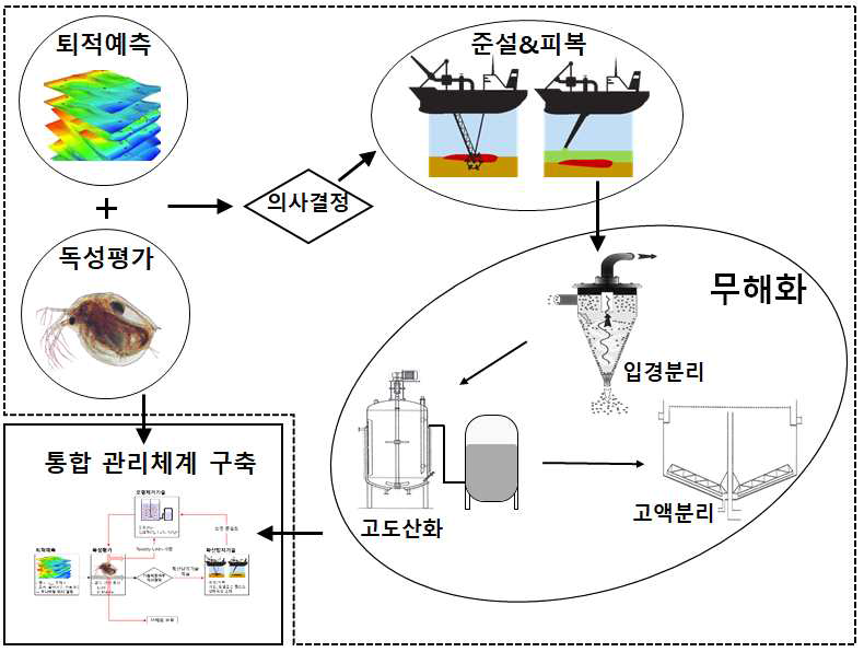 사고종료 후 퇴적토 내 잔류 유해화학물질의 제거기술 개발 및 통합 관리체계 구축