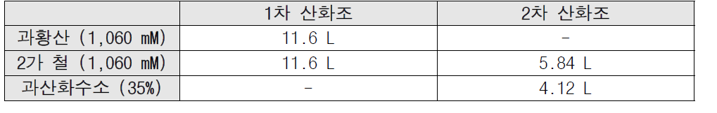 페놀(300 mg/kg) 처리를 위한 산화조 내 시약 주입량