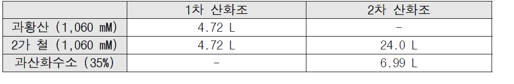 비스페놀A(300 mg/kg) 처리를 위한 산화조 내 시약 주입량