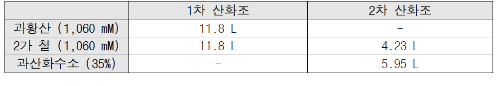 톨루엔(300 mg/kg) 처리를 위한 산화조 내 시약 주입량