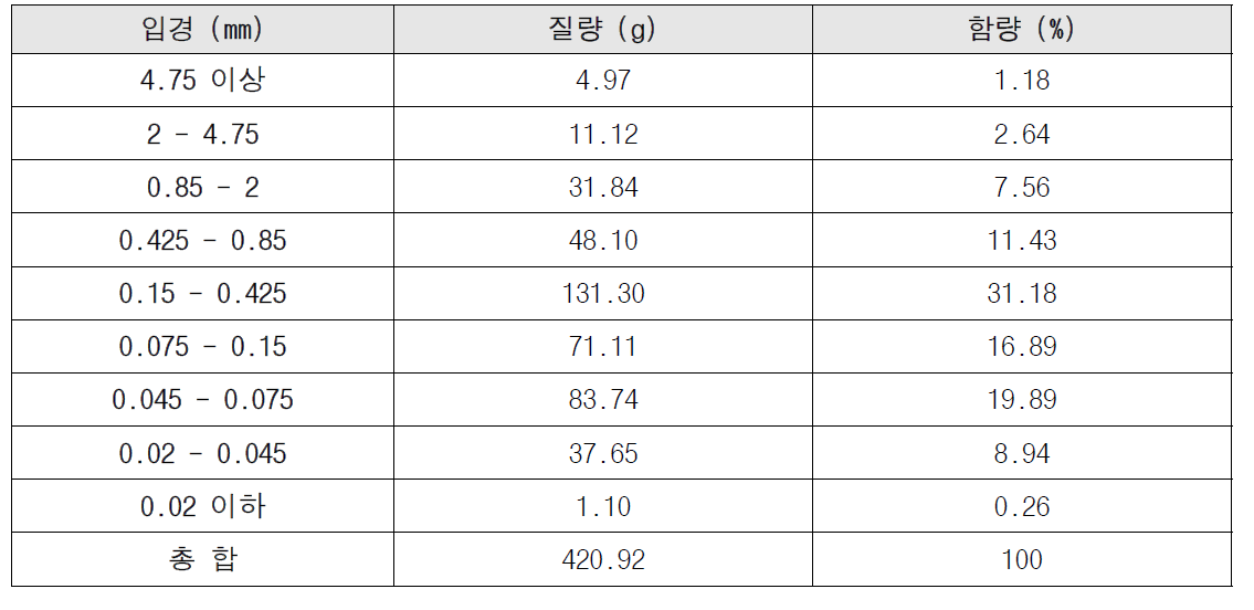 형산강 퇴적토 입경 분포