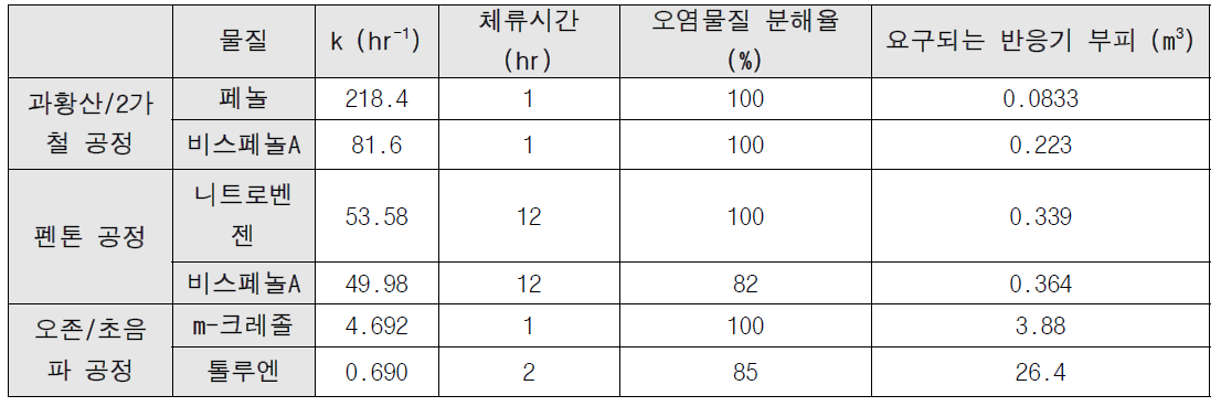 파일럿 플랜트 설계인자