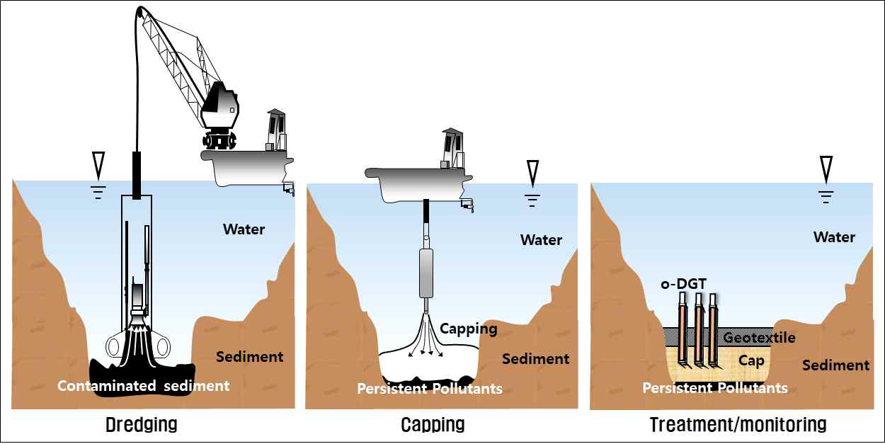 유해화학물질 확산 방지를 위한 준설·피복기술 개발