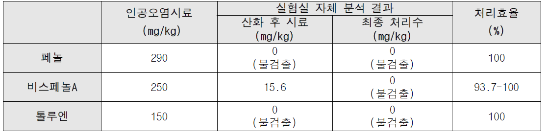 현장제거장치를 통한 유해화학물질 처리효율 분석결과