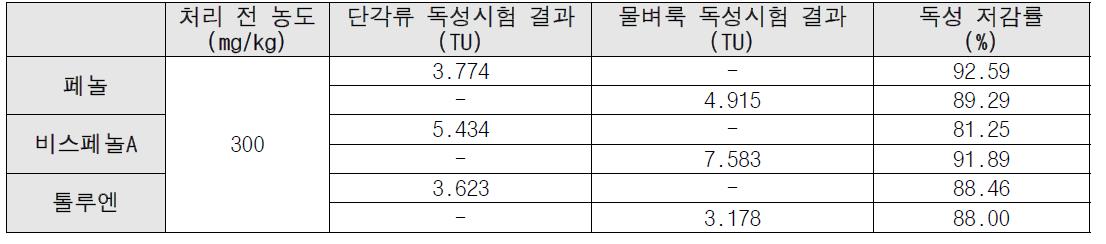 현장제거장치를 통한 시료의 독성평가 결과 (EH R&C)