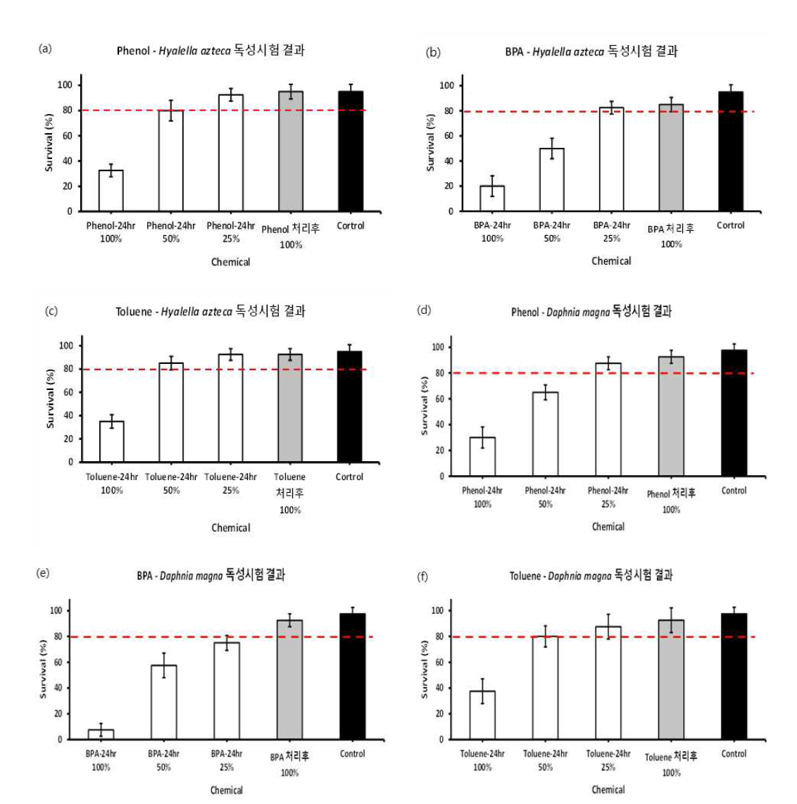 단각류를 이용한 (a) 페놀, (b) 비스페놀 A, (c) 톨루엔의 퇴적토 내 독성시험결과와 물벼룩을 이용한 (d) 페놀, (e) 비스페놀 A, (f) 톨루엔의 상층수(물) 내독성시험 결과
