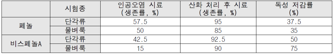 현장제거장치를 통한 시료의 독성평가 결과 (외부독성평가기관)