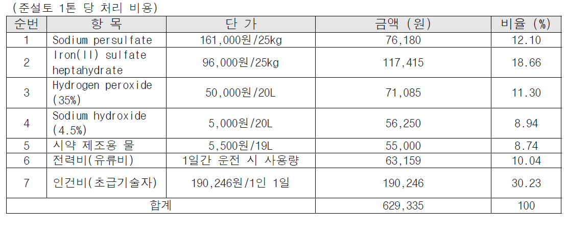 대상유해화학물질 1 종에 대한 현장제거장치 운전 시 경제성 평가