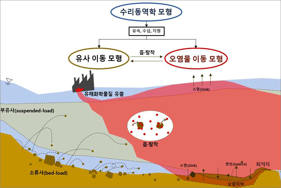 수환경 유출 유해화학물질의 퇴적예측 기술 개발