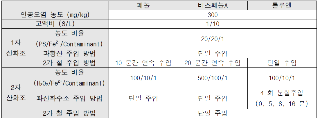 현장제거장치를 통한 대상 유해화학물질 제거 최적 운전조건 도출