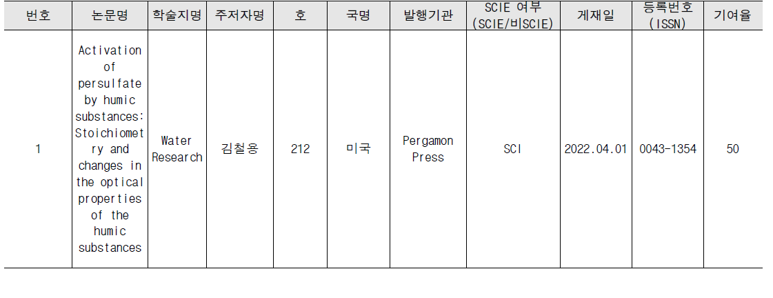 SCI 학술지 성과