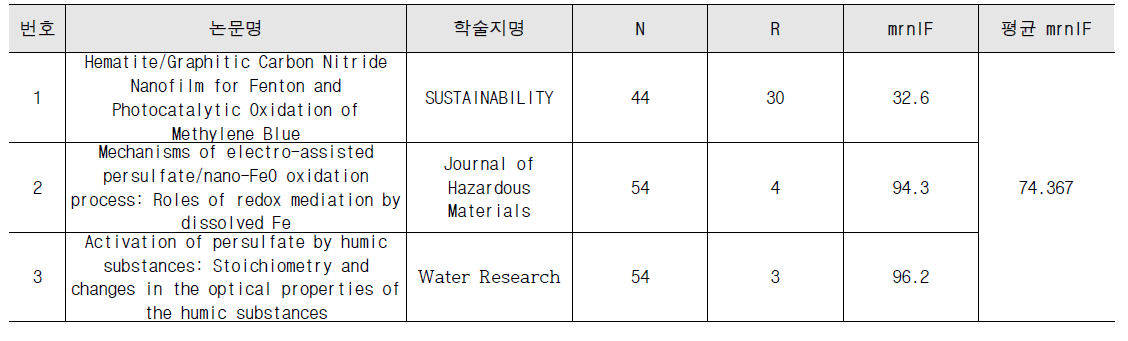 논문성과 우수성(mrnIF) 결과