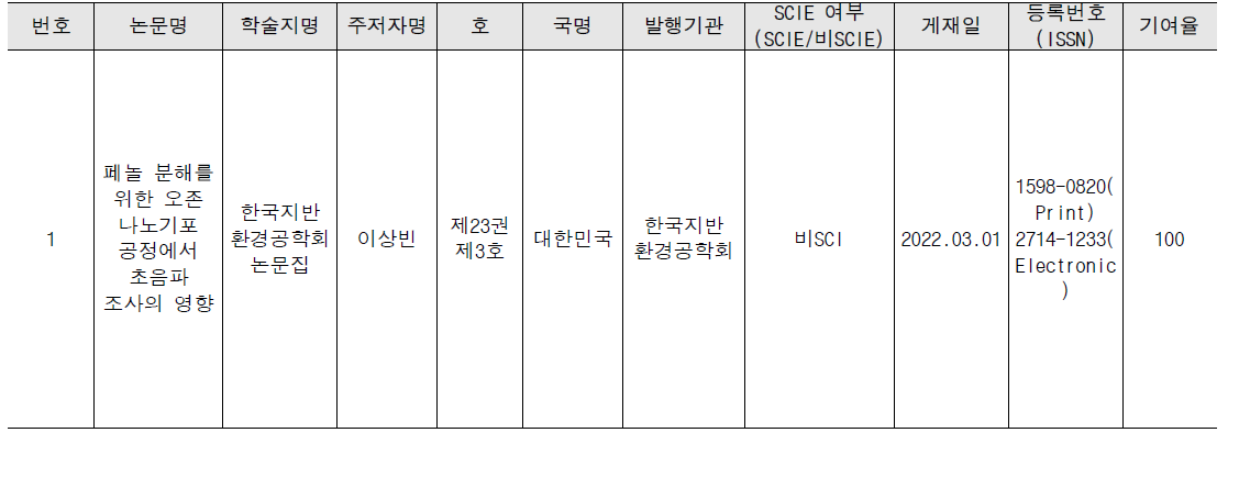 SCI 학술지 성과