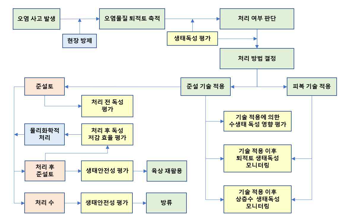 생태독성 기반 환경안전성 평가 기술