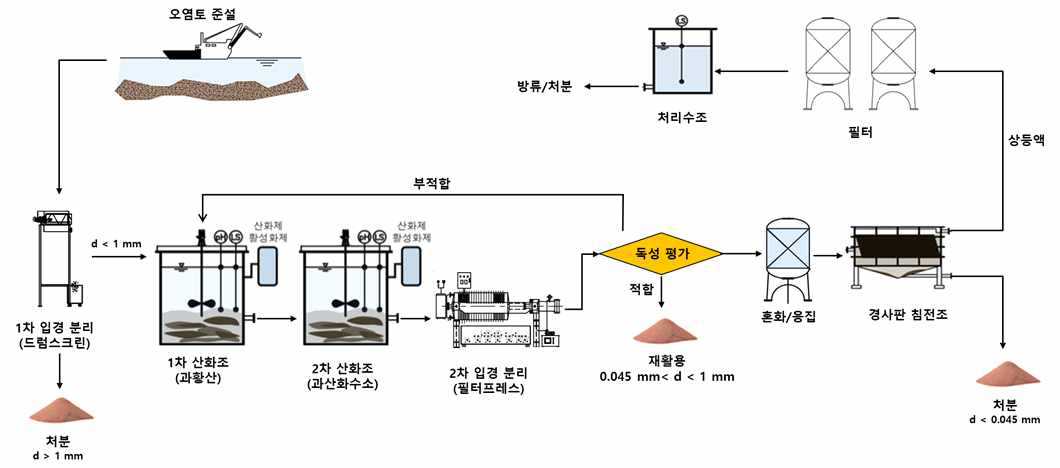 사고 종료 후 퇴적토 내 잔류 유해화학물질 제거 기술 개발