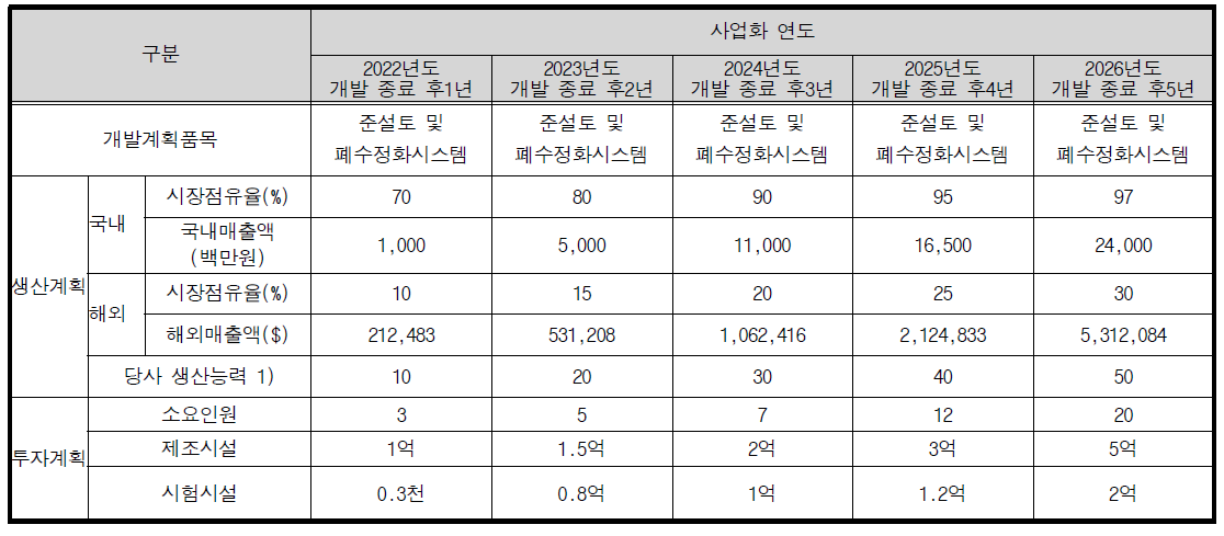 연도별 사업화 계획