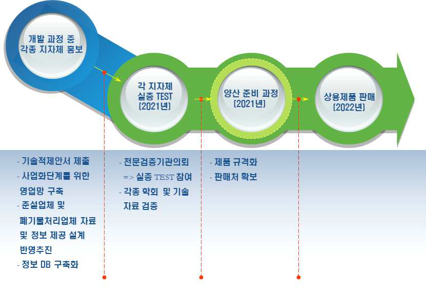 사업화 추진 전략