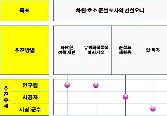 정책 제안 및 추진체계