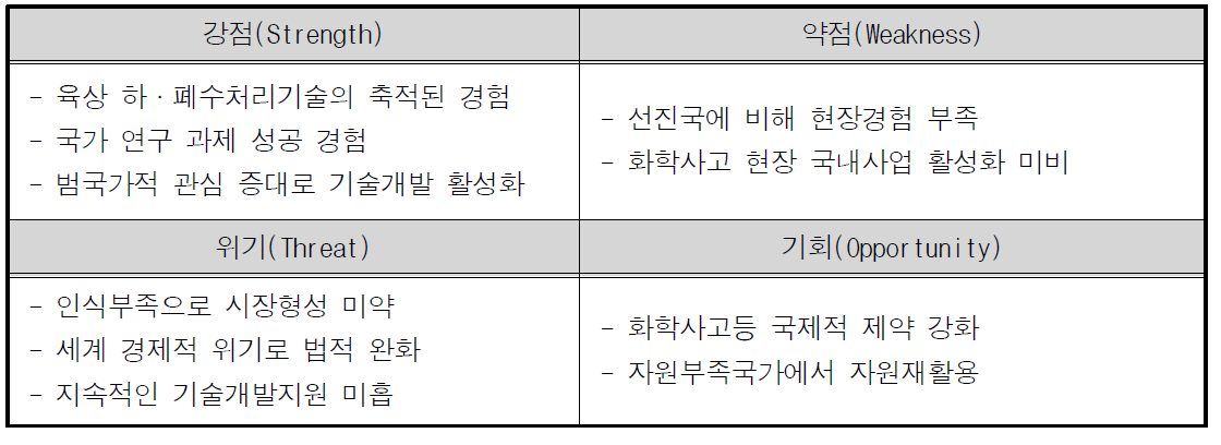 사업화가능성 SWOT 분석