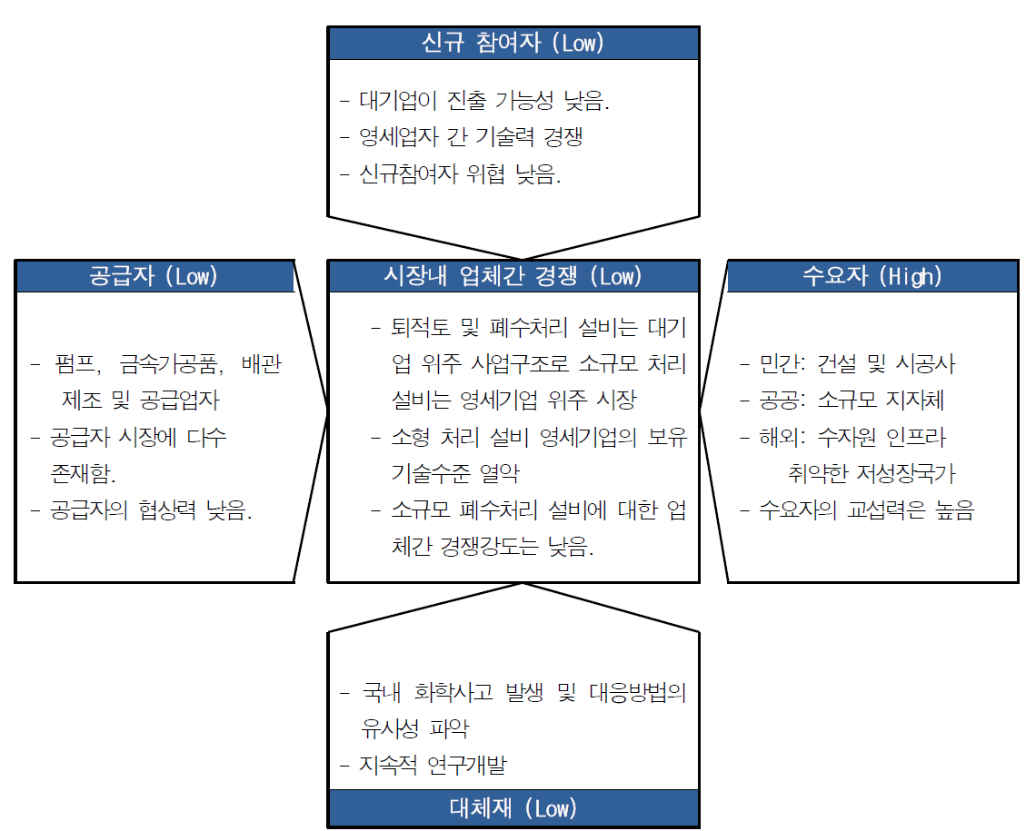 목표 시장 구조