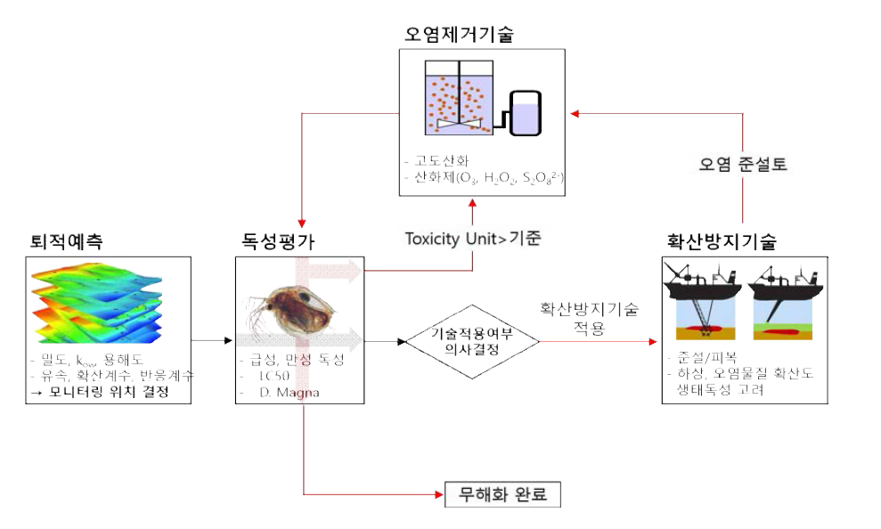 수환경 유출 잔류 유해화학물질의 통합 관리 체계