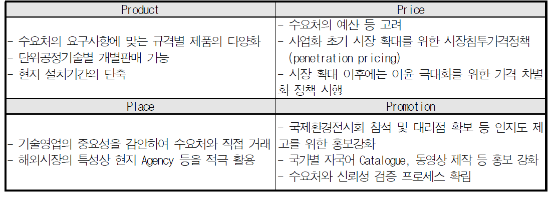 4-P 전략