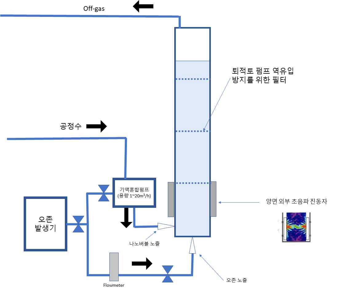 초음파/오존을 이용한 퇴적토 탈착/산화 동시처리 공정 모식도