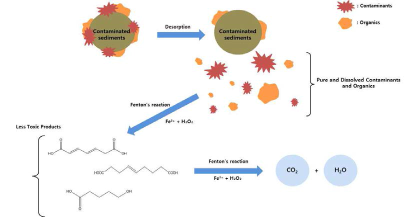 탈착 및 펜톤반응을 이용한 오염 준설퇴적토의 처리공정 모식도