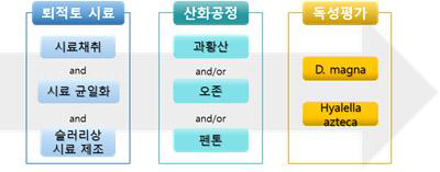 잔류 유해화학물질 제거기술 운영지침