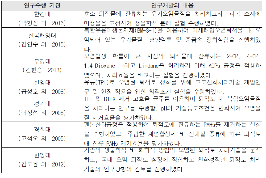 국내 연구개발 동향