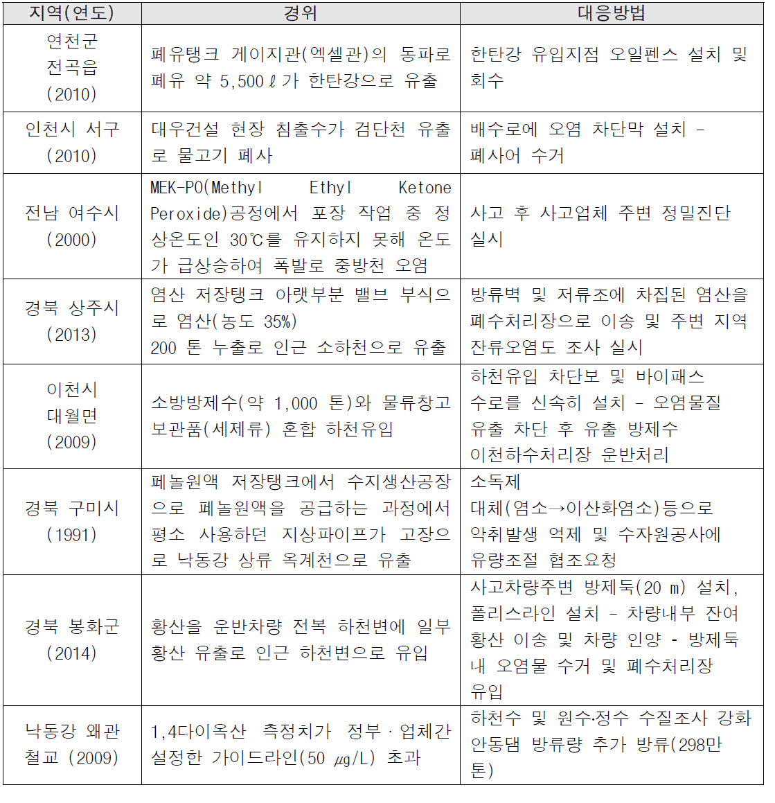 국내 화학사고 발생 및 대응