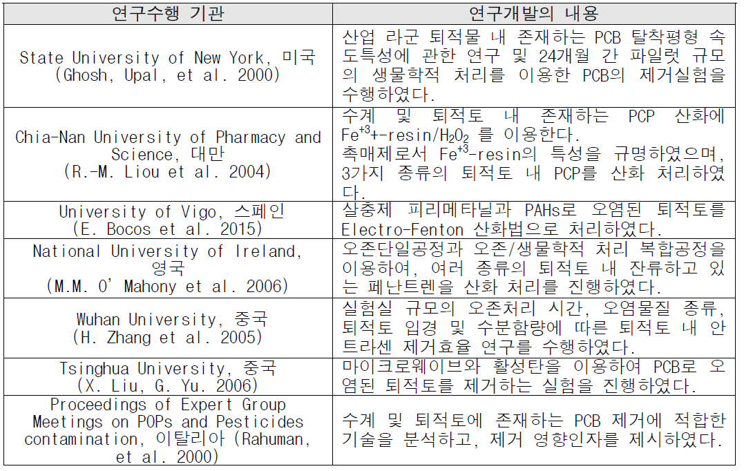 국외 연구개발 동향