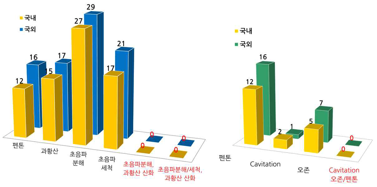 퇴적토 처리기술의 국내외 특허 현황