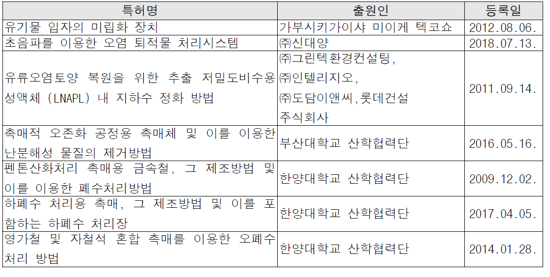 관련기술 국내 등록특허 및 한양대학교 보유특허