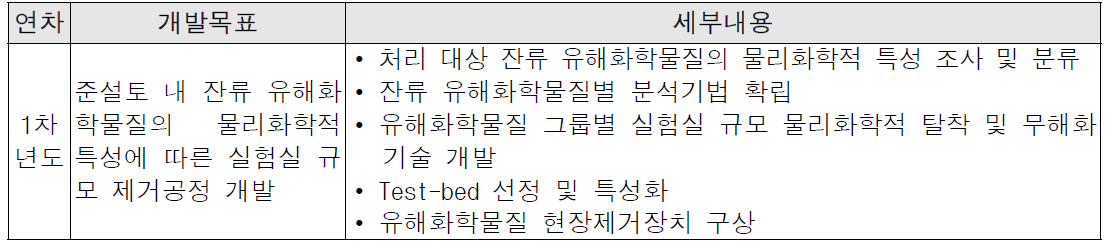 당해연도 개발 목표와 세부내용