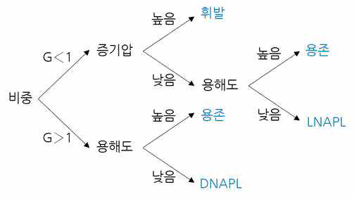 유해화학물질의 물리화학적 특성과 수계거동에 따른 분류