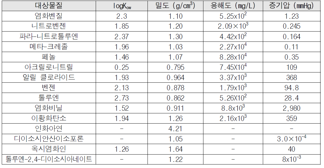 대상 유해화학물질의 물리화학적 특성