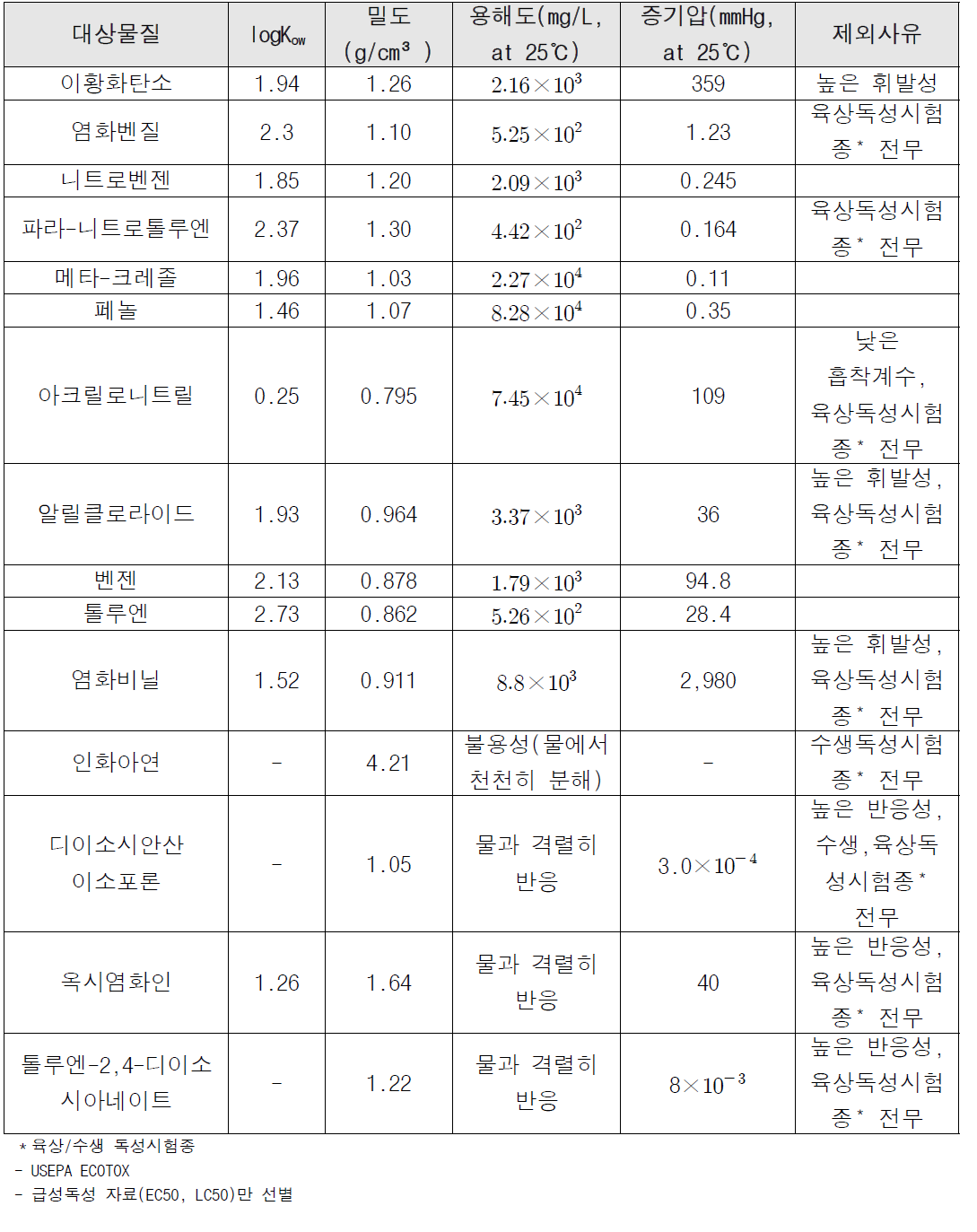 처리대상 화학물질 선별(안)