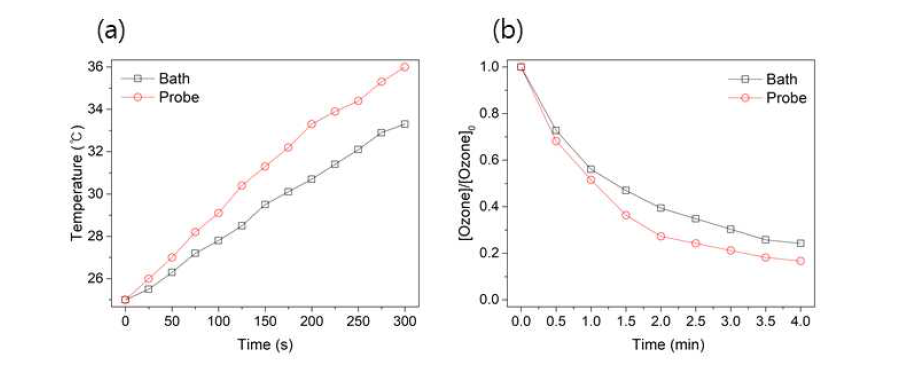 초음파 진동자 위치에 따른 (a) 용액의 온도변화와 (b) 용존 오존의 농도 변화