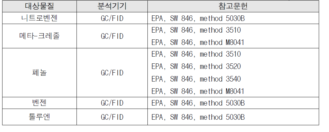 대상 유해화학물질의 정성·정량 분석법