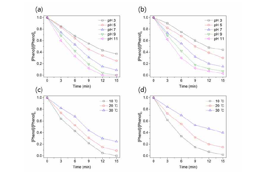 pH와 초기온도에 따른 (a),(c) 외부진동자 초음파/오존(bath) 페놀 산화실험결과와 (b),(d) 내부 진동자 초음파/오존(bath) 페놀 산화실험 결과