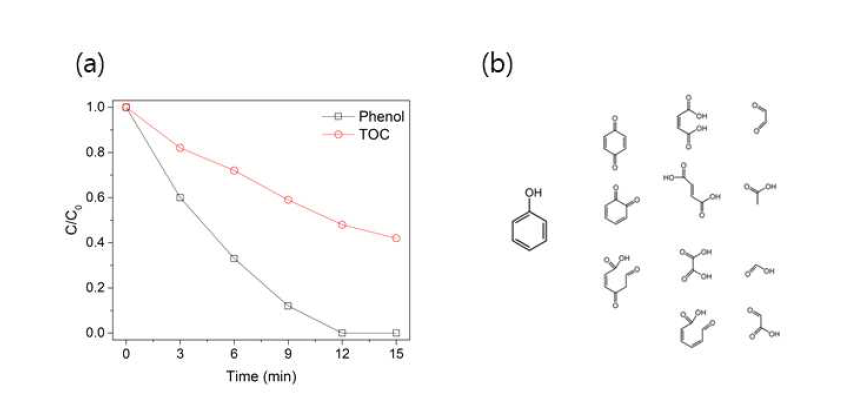 부산물 파악을 위한 (a) 페놀 완전 분해 후 TOC 측정 결과와 (b) 반응 10 분 후페놀 용액의 정성분석 결과