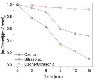 오존/초음파 산화 메타크레졸 분해 실험결과