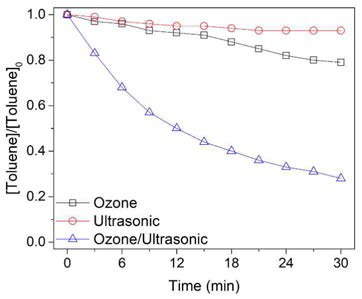 오존/초음파 산화 톨루엔 분해 실험결과