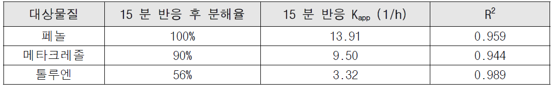 각 오염물질의 오존/초음파 산화에 대한 Langmuir-Hinshelwood 모델링